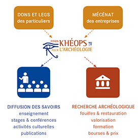 répartition fonds khéops